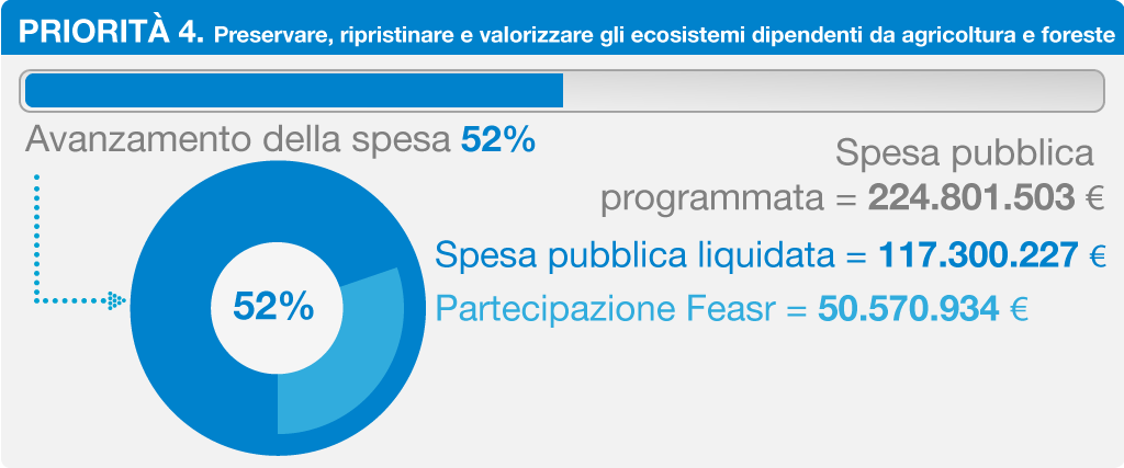 Avanzamento della spesa PSR Marche 2014-2020, priorità 4